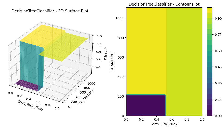 Decision tree unlimited depth plot against top two features
